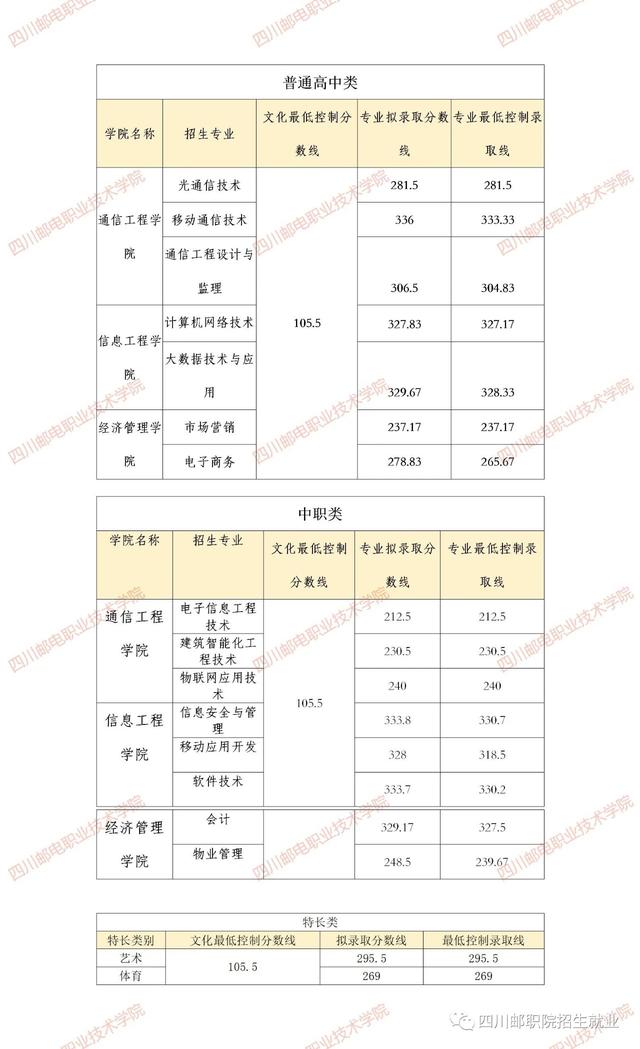 成都工業(yè)學(xué)院?？品?jǐn)?shù)線(成都工業(yè)學(xué)院分?jǐn)?shù)線2020)