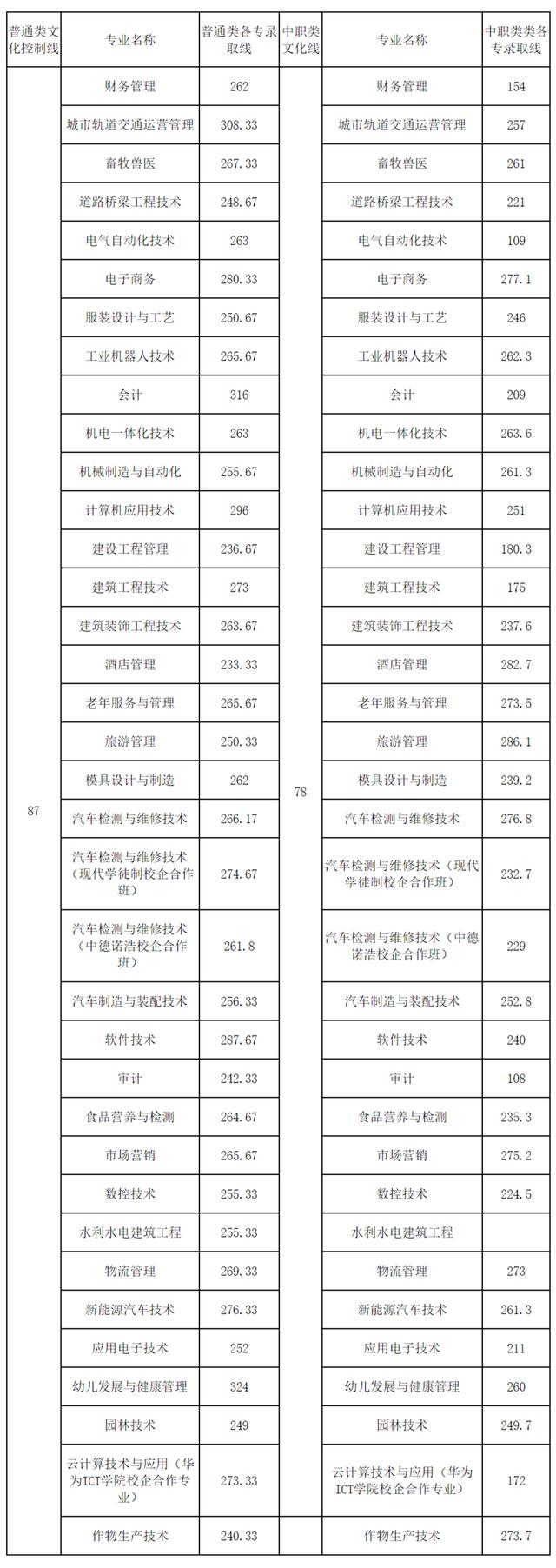 成都工業(yè)學(xué)院?？品?jǐn)?shù)線(成都工業(yè)學(xué)院分?jǐn)?shù)線2020)