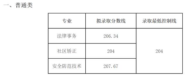 成都工業(yè)學(xué)院?？品?jǐn)?shù)線(成都工業(yè)學(xué)院分?jǐn)?shù)線2020)