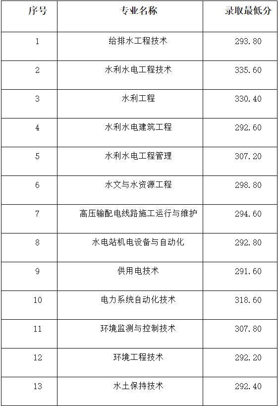 成都工業(yè)學(xué)院?？品?jǐn)?shù)線(成都工業(yè)學(xué)院分?jǐn)?shù)線2020)