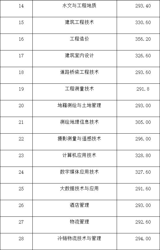 成都工業(yè)學(xué)院?？品?jǐn)?shù)線(成都工業(yè)學(xué)院分?jǐn)?shù)線2020)