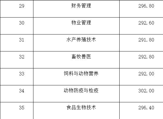 成都工業(yè)學(xué)院專科分?jǐn)?shù)線(成都工業(yè)學(xué)院分?jǐn)?shù)線2020)