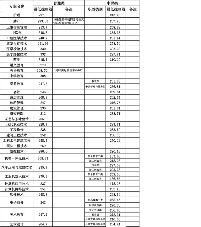 成都工業(yè)學(xué)院?？品?jǐn)?shù)線(成都工業(yè)學(xué)院分?jǐn)?shù)線2020)