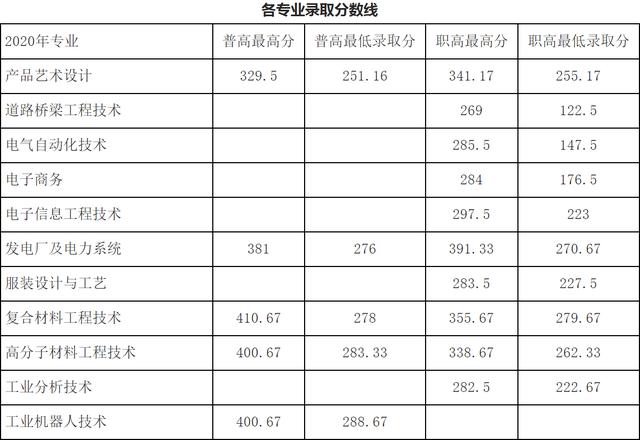 成都工業(yè)學(xué)院專科分?jǐn)?shù)線(成都工業(yè)學(xué)院分?jǐn)?shù)線2020)