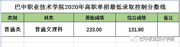 成都工業(yè)學(xué)院?？品?jǐn)?shù)線(成都工業(yè)學(xué)院分?jǐn)?shù)線2020)