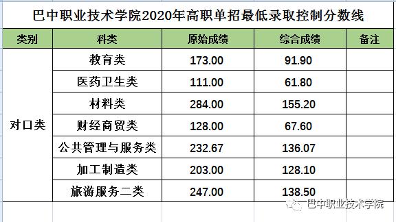成都工業(yè)學(xué)院?？品?jǐn)?shù)線(成都工業(yè)學(xué)院分?jǐn)?shù)線2020)