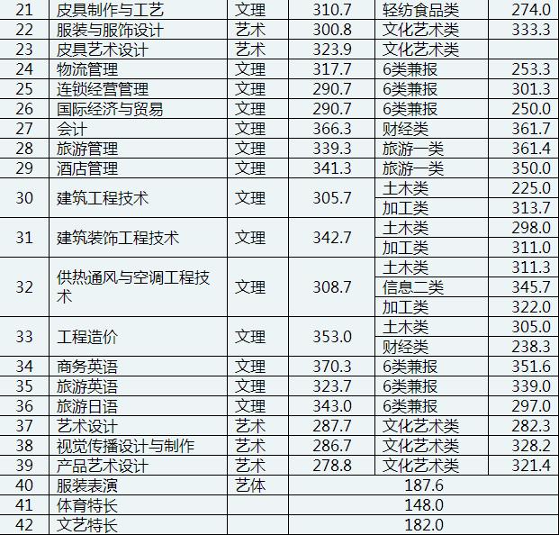 成都工業(yè)學(xué)院?？品?jǐn)?shù)線(成都工業(yè)學(xué)院分?jǐn)?shù)線2020)