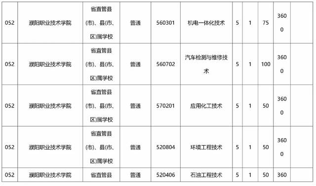 包含初中畢業(yè)上大專的有哪些學(xué)校的詞條