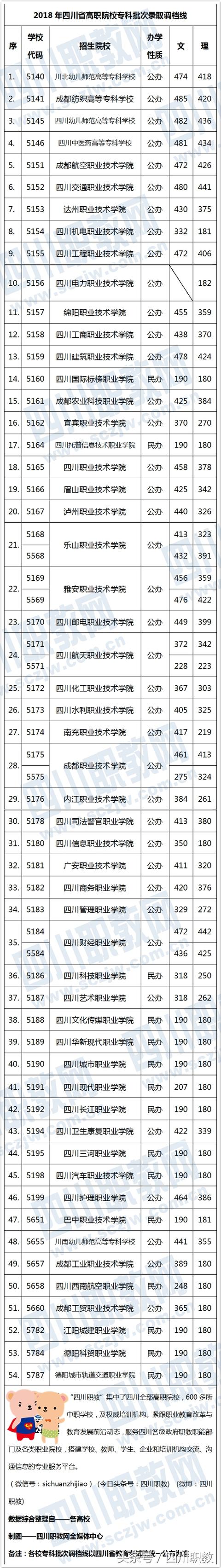 四川公辦?？茖W校分數線(四川公辦?？茖W校排名及分數線)