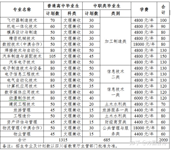成都職業(yè)學校學費(成都職業(yè)學校學費多少)