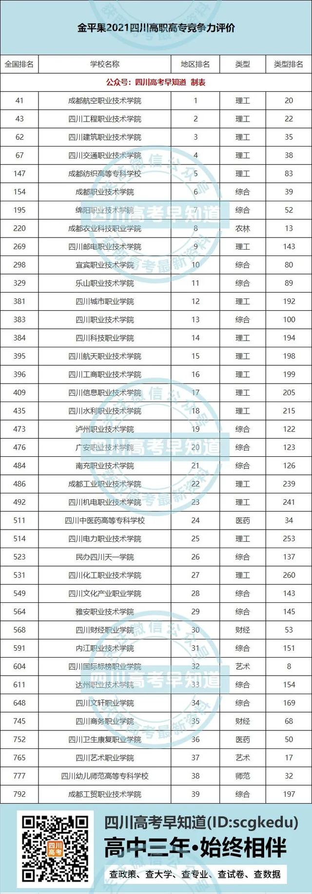 四川專科學(xué)校排名最新(四川的?？茖W(xué)校排名)