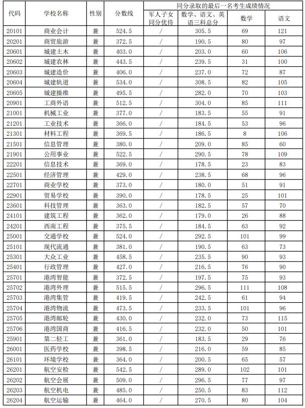 2021職高最低分數線(2021職高最低分數線是多少)