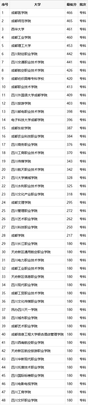 成都職業(yè)技術(shù)學(xué)院專科分?jǐn)?shù)線(成都紡織職業(yè)技術(shù)學(xué)院單招分?jǐn)?shù)線)