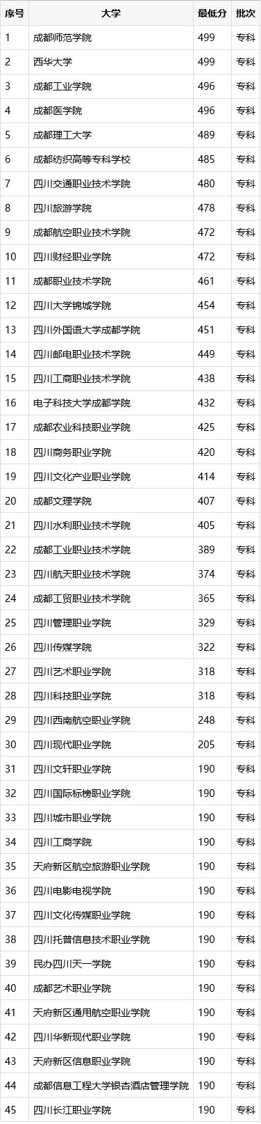 成都職業(yè)技術(shù)學(xué)院?？品?jǐn)?shù)線(成都紡織職業(yè)技術(shù)學(xué)院單招分?jǐn)?shù)線)