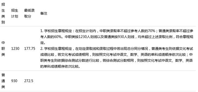 四川中醫(yī)藥高等?？茖W(xué)校單招分數(shù)(四川省中醫(yī)藥高等?？茖W(xué)校單招)