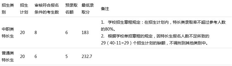 四川中醫(yī)藥高等?？茖W(xué)校單招分數(shù)(四川省中醫(yī)藥高等?？茖W(xué)校單招)