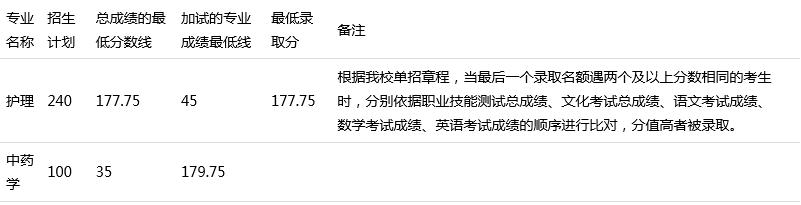 四川中醫(yī)藥高等?？茖W(xué)校單招分數(shù)(四川省中醫(yī)藥高等專科學(xué)校單招)
