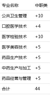 四川中醫(yī)藥高等?？茖W(xué)校單招分數(shù)(四川省中醫(yī)藥高等?？茖W(xué)校單招)
