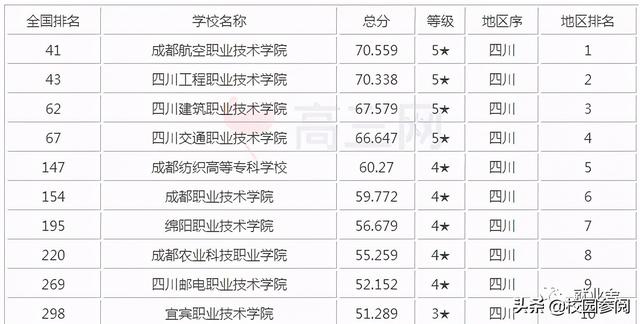 四川省內(nèi)?？茖W(xué)校排名(四川省內(nèi)?？茖W(xué)校排名及分?jǐn)?shù)線)