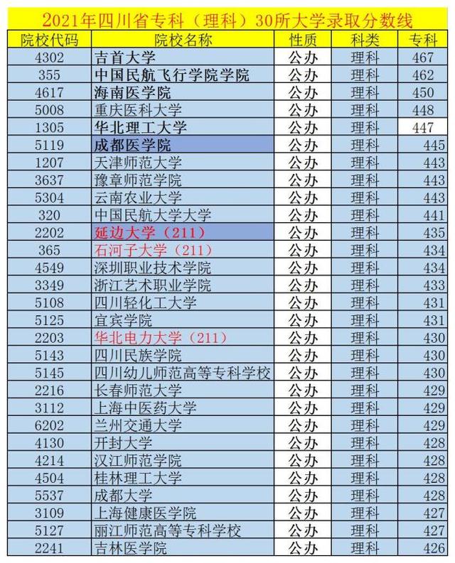 成都?？茖W(xué)校排行榜以及分?jǐn)?shù)線(成都?？茖W(xué)校排行榜以及分?jǐn)?shù)線2021)