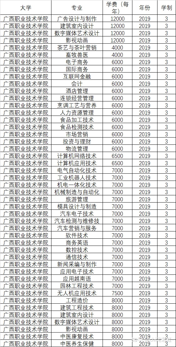 包含職業(yè)技術(shù)學(xué)院學(xué)費(fèi)一般多少錢的詞條