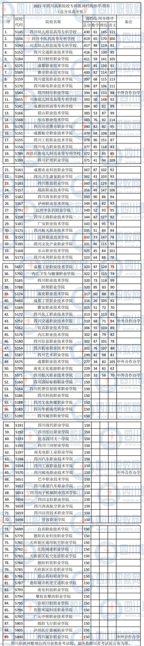 四川公辦專科學校排名及分數(shù)線(上海公辦專科學校排名及分數(shù)線)圖3