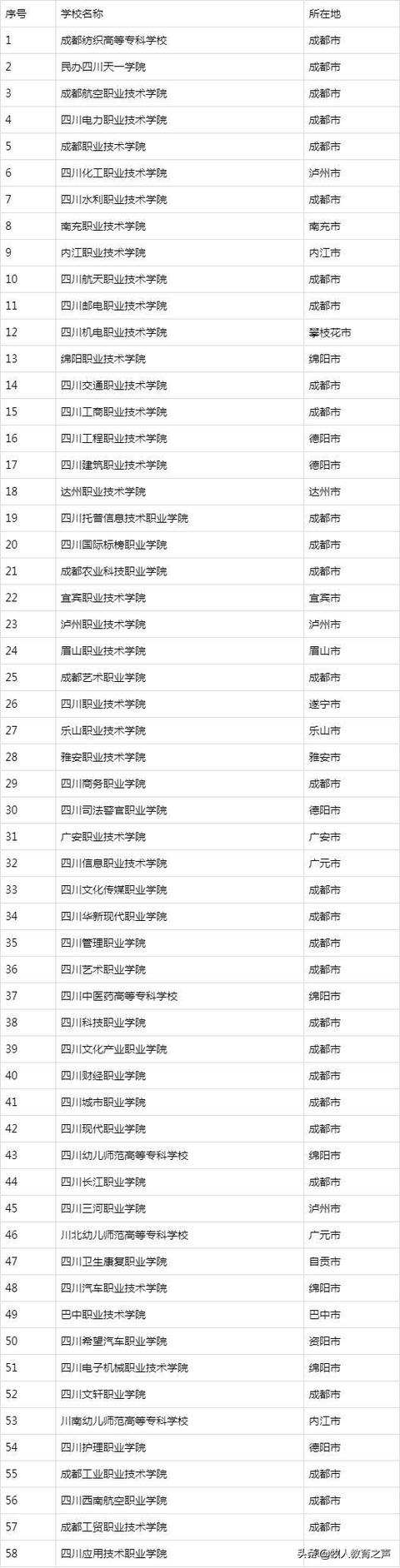 四川公辦?？茖W(xué)校排名及分數(shù)線(四川公辦?？茖W(xué)校排名及分數(shù)線2021)