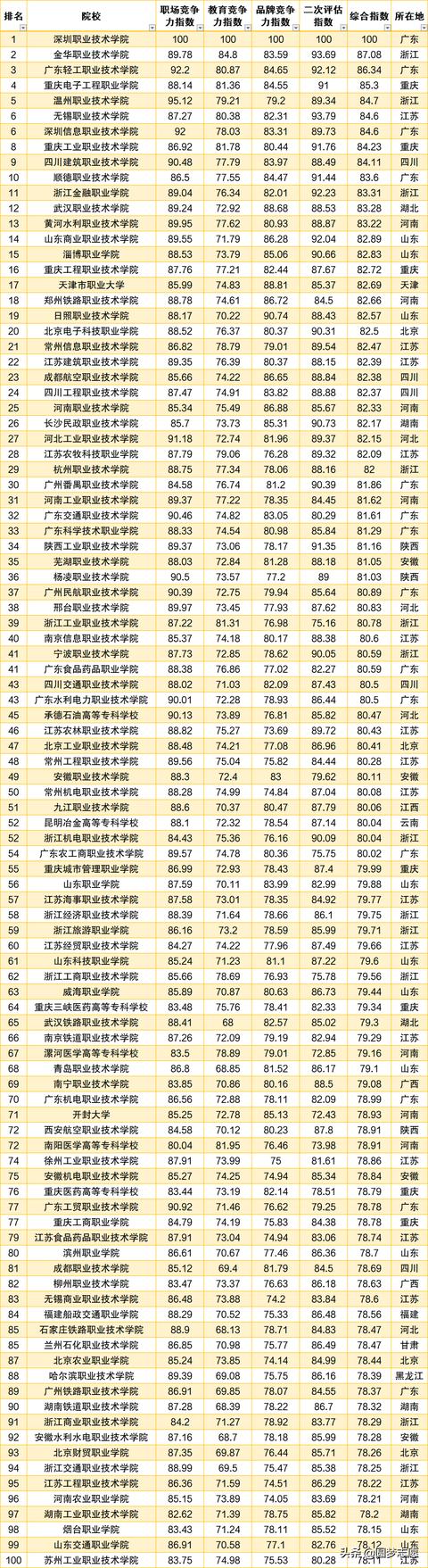 好的專科學校排名(河北省計算機專業(yè)最好的?？茖W校排名)