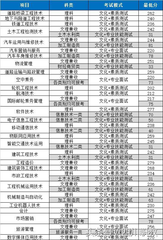 瀘州職業(yè)技術學院錄取分數(shù)線(瀘州職業(yè)技術學院錄取分數(shù)線2020)