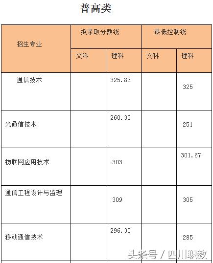瀘州職業(yè)技術(shù)學(xué)院錄取分數(shù)線(瀘州職業(yè)技術(shù)學(xué)院錄取分數(shù)線2020)