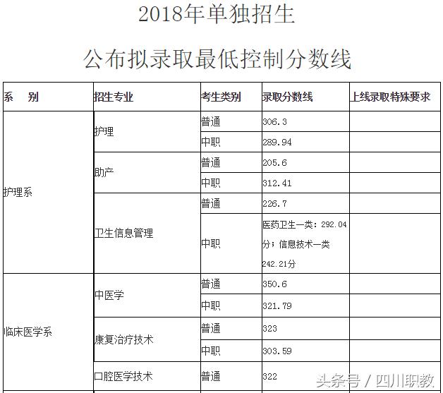 瀘州職業(yè)技術(shù)學(xué)院錄取分數(shù)線(瀘州職業(yè)技術(shù)學(xué)院錄取分數(shù)線2020)