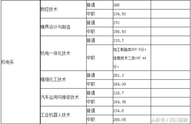 瀘州職業(yè)技術(shù)學(xué)院錄取分數(shù)線(瀘州職業(yè)技術(shù)學(xué)院錄取分數(shù)線2020)