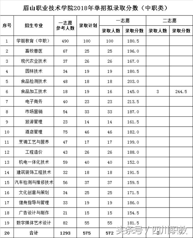 瀘州職業(yè)技術(shù)學(xué)院錄取分數(shù)線(瀘州職業(yè)技術(shù)學(xué)院錄取分數(shù)線2020)