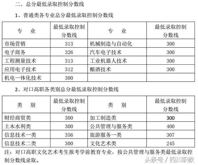 瀘州職業(yè)技術(shù)學(xué)院錄取分數(shù)線(瀘州職業(yè)技術(shù)學(xué)院錄取分數(shù)線2020)