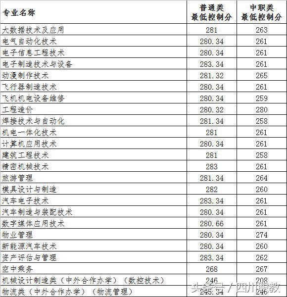 瀘州職業(yè)技術(shù)學(xué)院錄取分數(shù)線(瀘州職業(yè)技術(shù)學(xué)院錄取分數(shù)線2020)