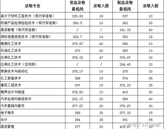 瀘州職業(yè)技術(shù)學(xué)院錄取分數(shù)線(瀘州職業(yè)技術(shù)學(xué)院錄取分數(shù)線2020)