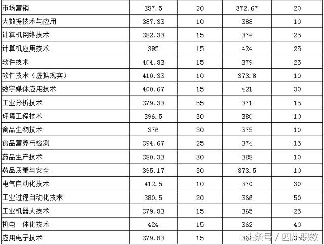 瀘州職業(yè)技術(shù)學(xué)院錄取分數(shù)線(瀘州職業(yè)技術(shù)學(xué)院錄取分數(shù)線2020)