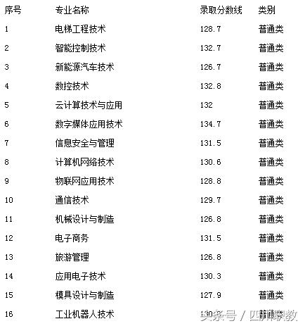 瀘州職業(yè)技術(shù)學(xué)院錄取分數(shù)線(瀘州職業(yè)技術(shù)學(xué)院錄取分數(shù)線2020)