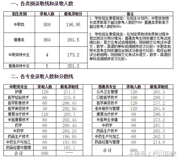 瀘州職業(yè)技術(shù)學(xué)院錄取分數(shù)線(瀘州職業(yè)技術(shù)學(xué)院錄取分數(shù)線2020)